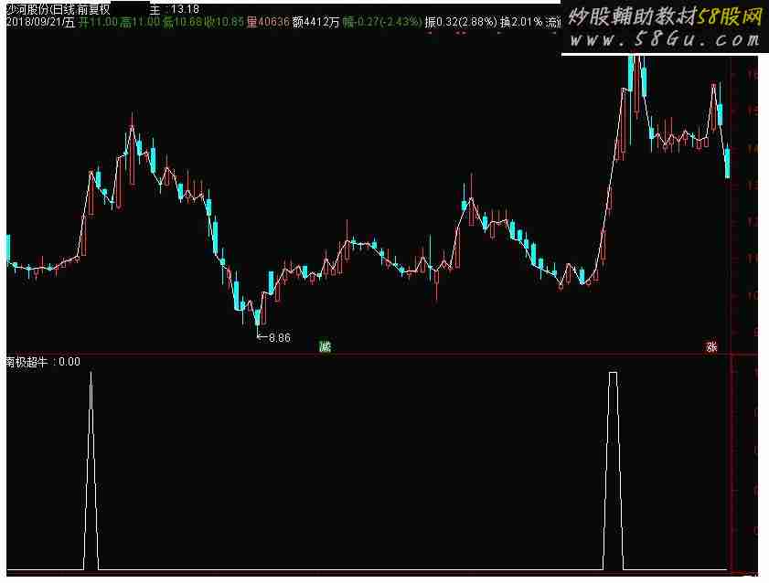 通达信金钻强势龙头追涨利器附图指标（南极超牛）