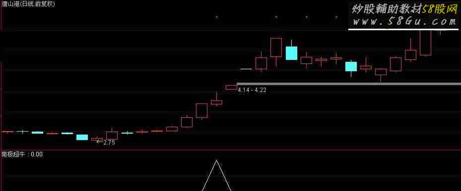 通达信金钻强势龙头追涨利器附图指标（南极超牛）