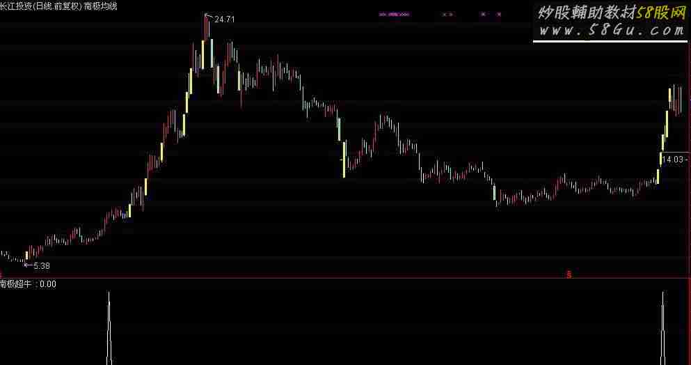 通达信金钻强势龙头追涨利器附图指标（南极超牛）