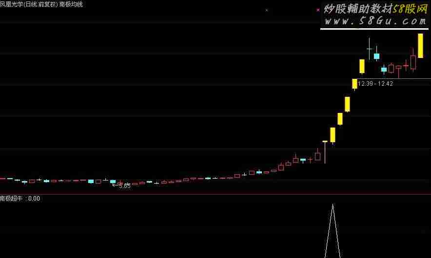 通达信金钻强势龙头追涨利器附图指标（南极超牛）