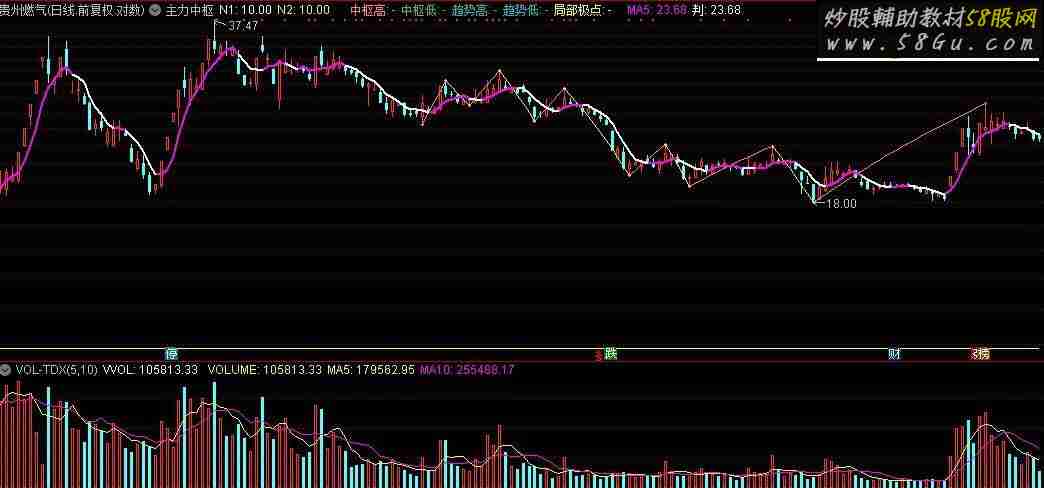 通达信主力中枢源码附图