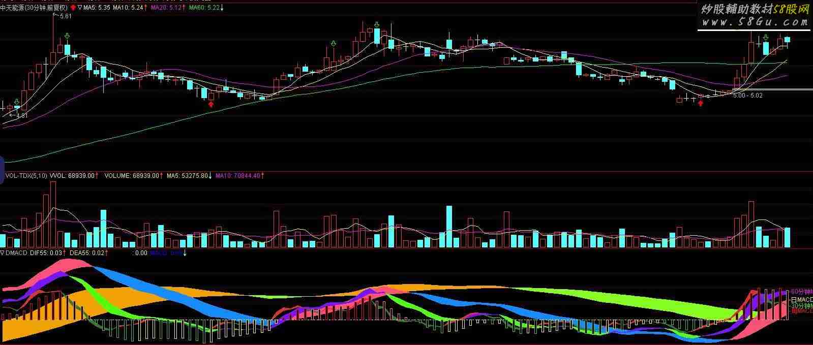 通达信多周期MACD指标副图源码