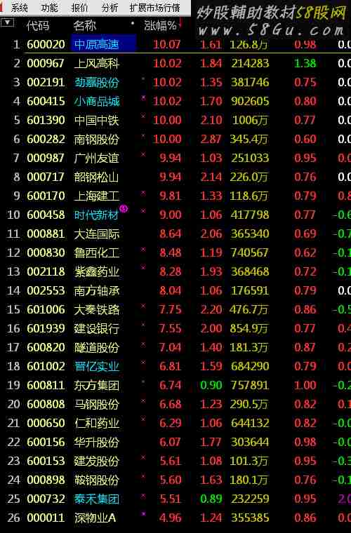 集合竞价抓涨停（预警指标）9：25-9：30之间用