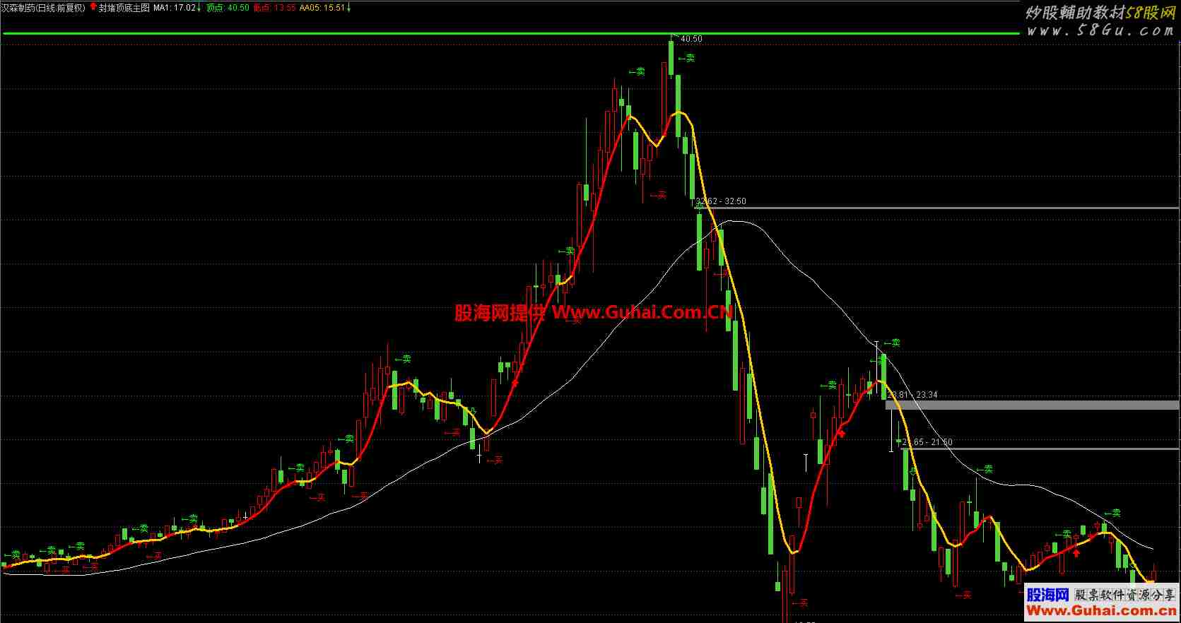 封堵顶底主图指标 买卖点一目了然