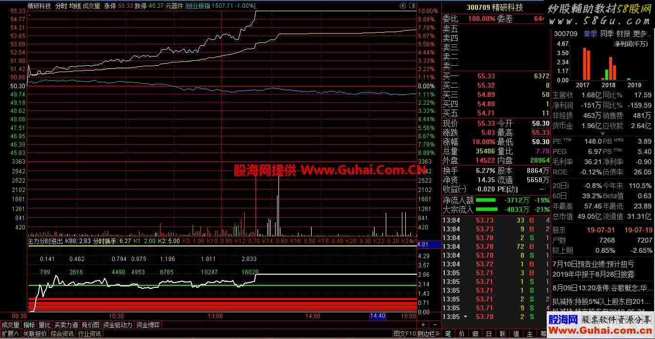 盘中分时图选股(指标 分时选股 通达信)技术要点