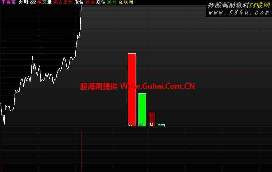 分时大小买卖单量柱 一目了然优化版