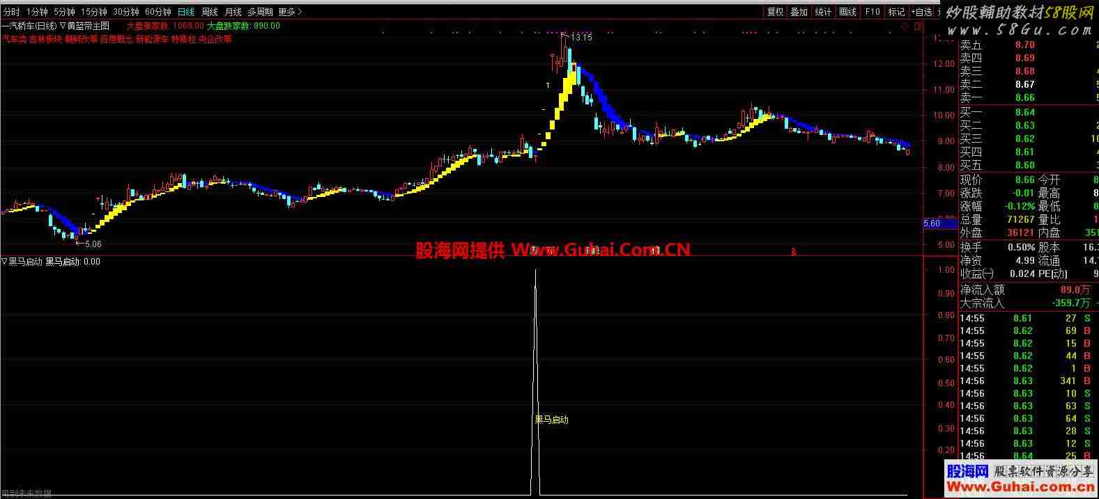 黑马启动（指标、副图、通达信）