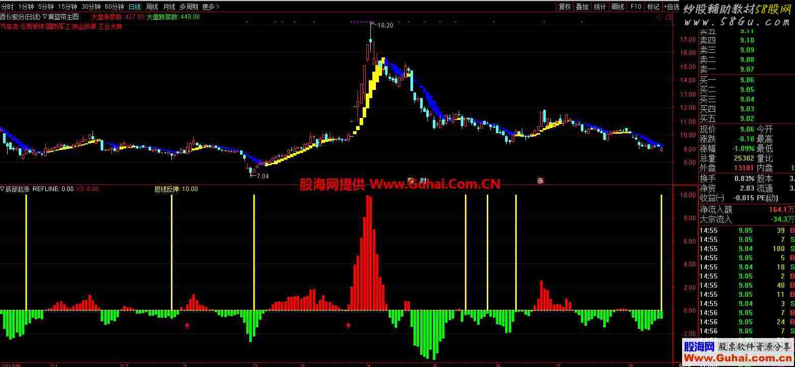 底部起涨（指标 副图/选股 通达信）无未来