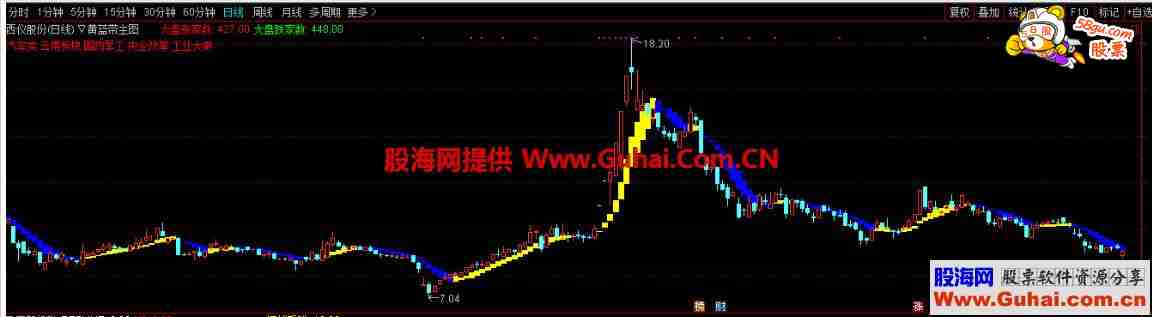 黄蓝带主图(指标、主图、通达信）看颜色，高抛低吸，吃波段