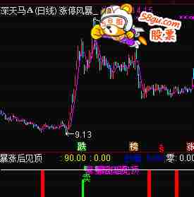 通达信暴涨后见顶公式副图选股测试图无加密