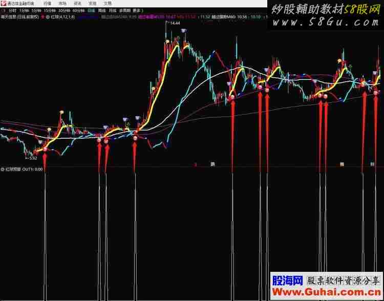 通达信红球预警（公式 主图 副图 选股 测试图）无加密 不限时