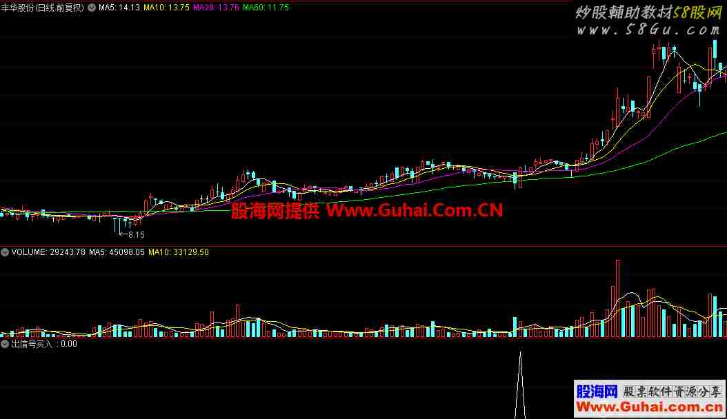 出信号买（指标，副图/选股，通达信）无加密