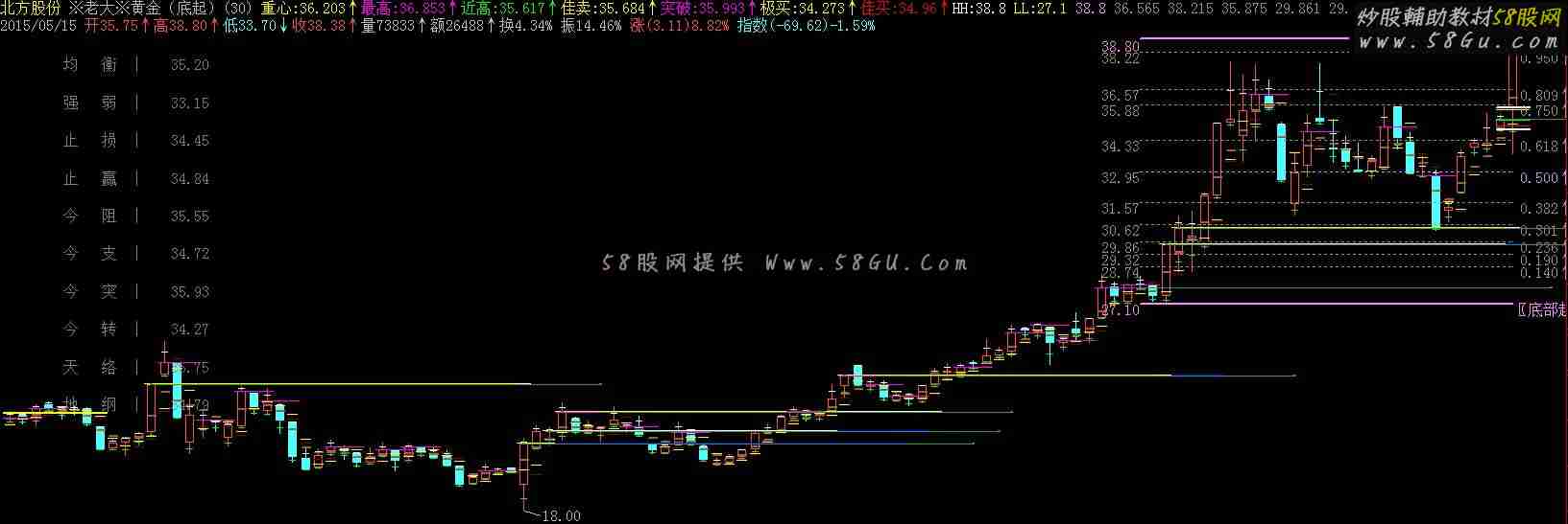 飞狐大黄金主图 指标