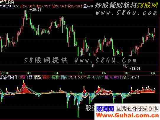 飞狐控盘强弱指标公式