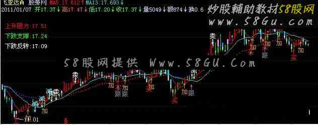 飞狐买卖跟减仓指标公式