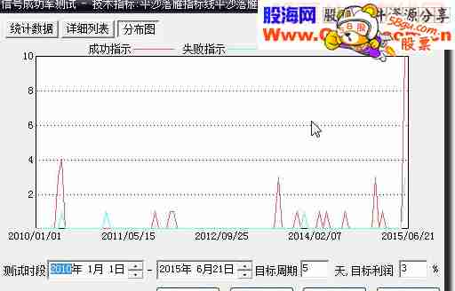 飞狐版本平沙落雁 5天3%成功率84%