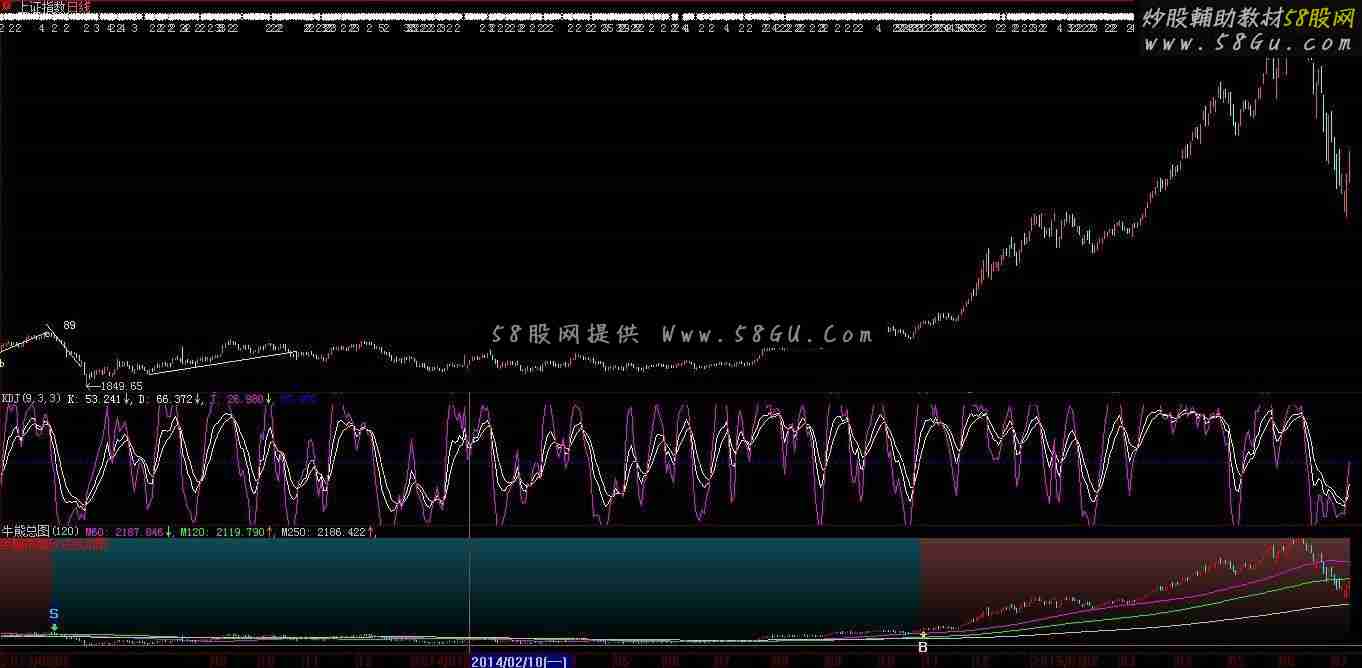 大盘牛熊划分图 引用+附图 无未来 使用说明
