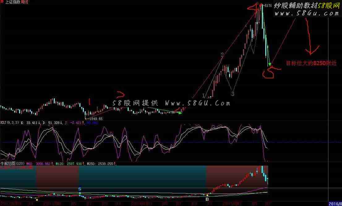 大盘牛熊划分图 引用+附图 无未来 使用说明