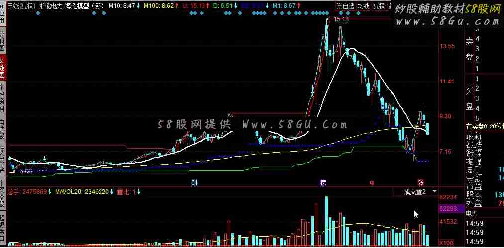同花顺海龟模型（新）公式