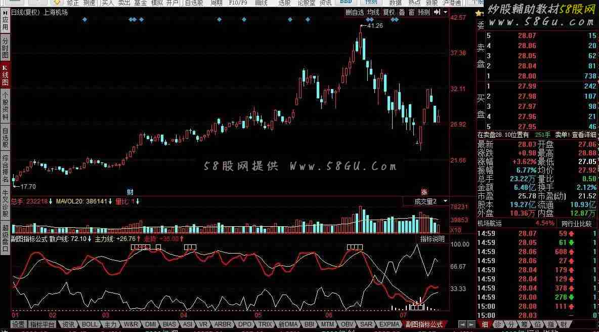 主力散户 红线-价位走势 黄线-主力线 白线-散户线