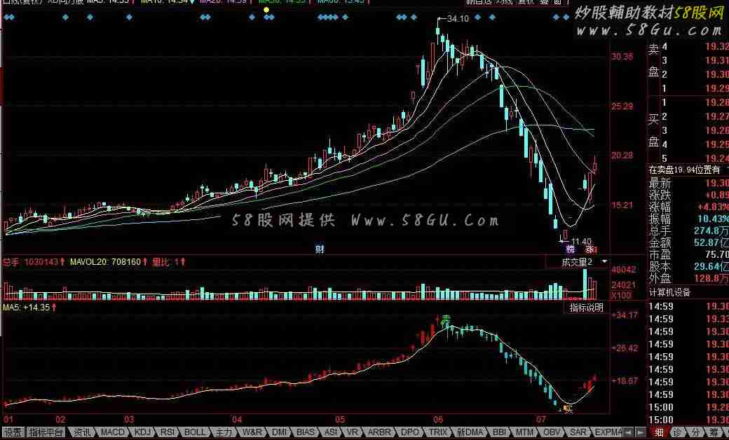 同花顺布林副图 神指指标，由本人精心改制而来