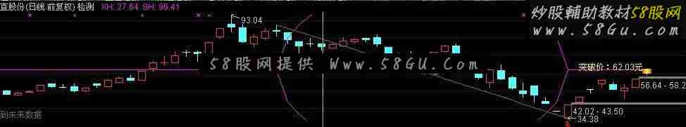 通达信灾后自救之五圆弧主图幅图选股