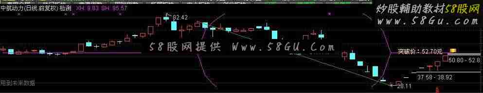 通达信灾后自救之五圆弧主图幅图选股
