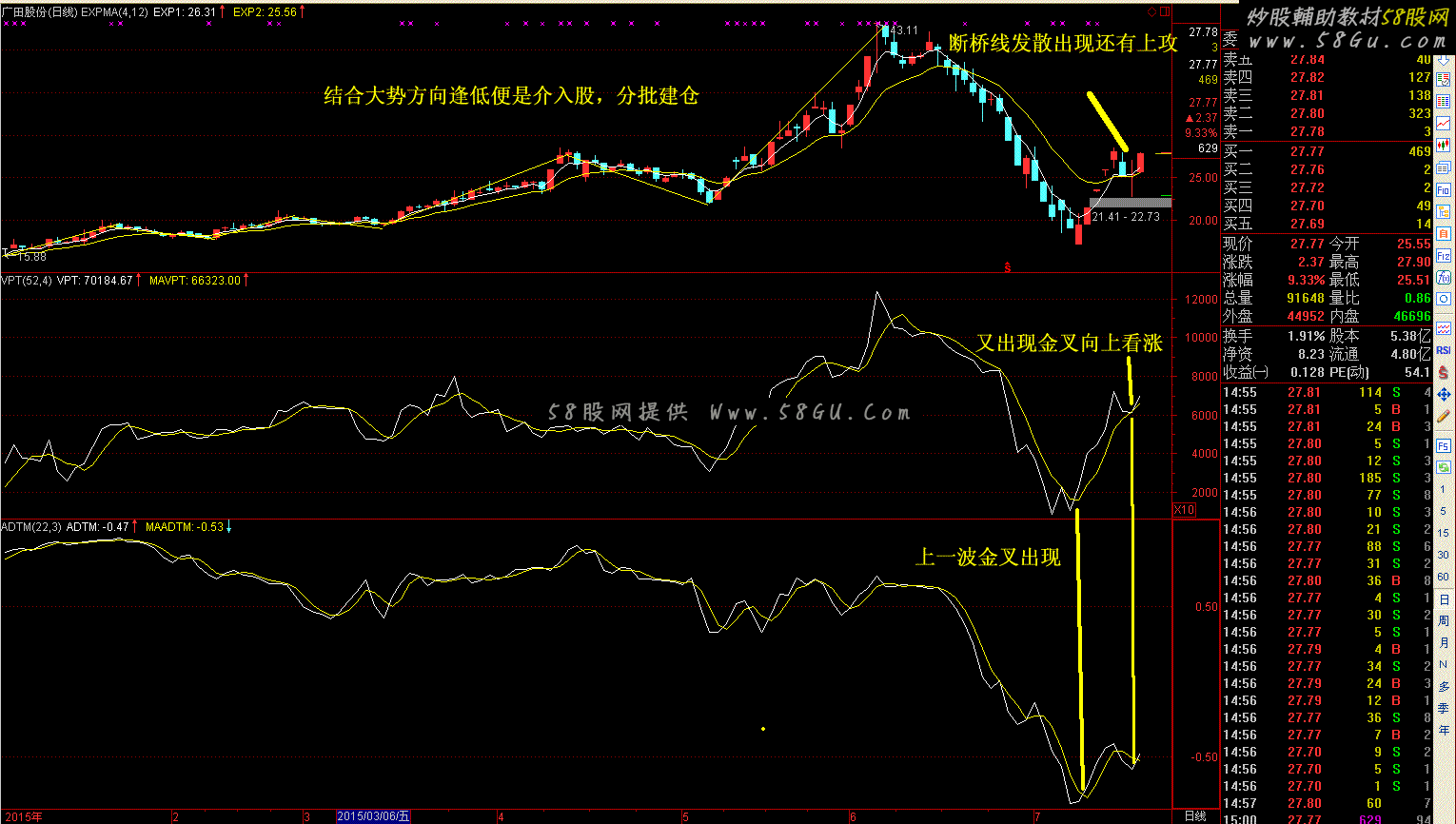 通达信断桥黄金线实战公式:量能动态进股法