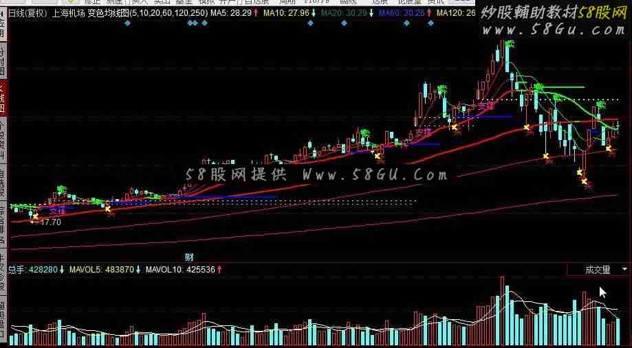 同花顺变色均线图公式