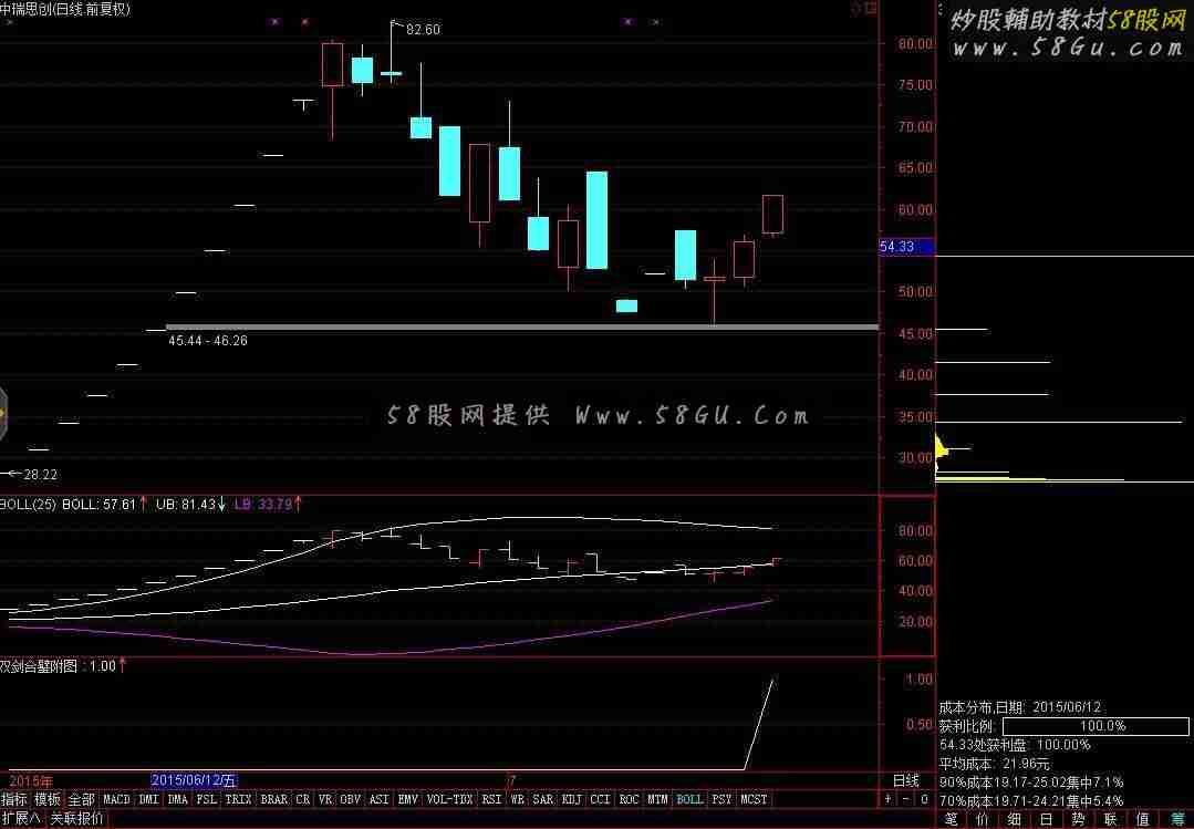 通达信双剑合璧媲美金钻 适合当下附图源码选股指标