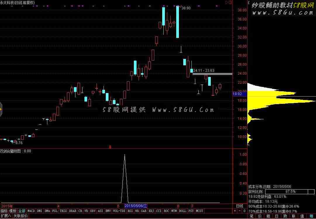 通达信双剑合璧媲美金钻 适合当下附图源码选股指标