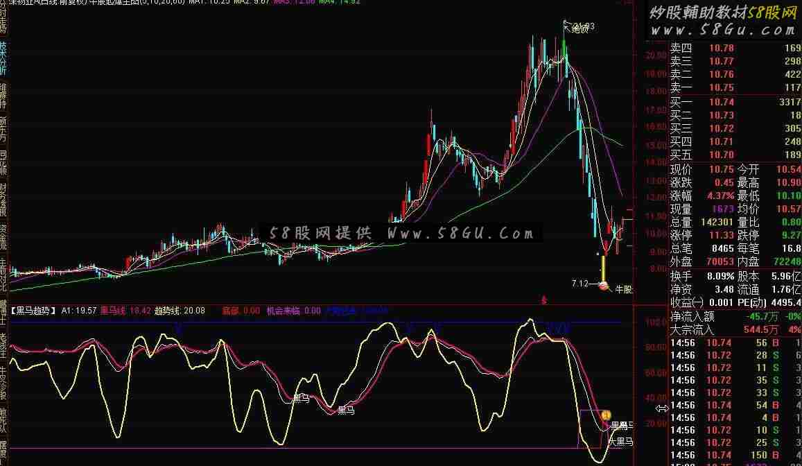 通达信黑马趋势指标公式