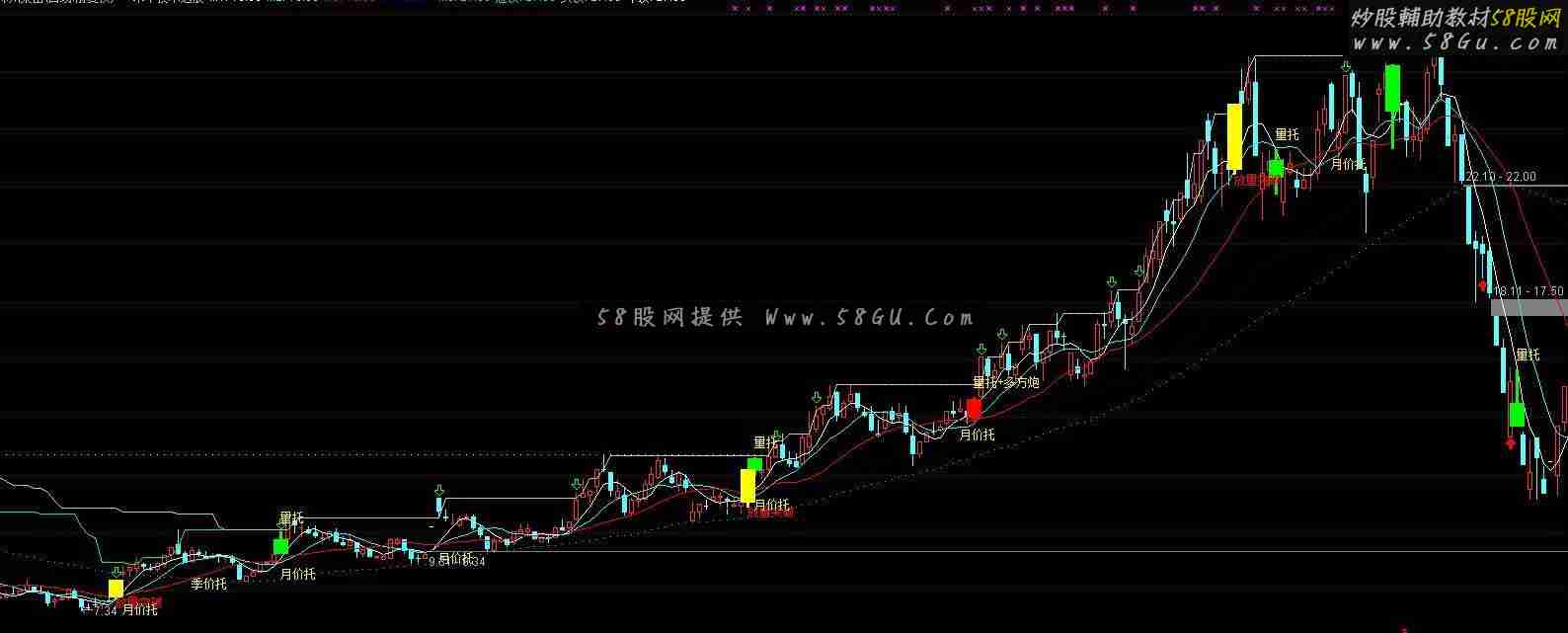 通达信主图指标公式技术参考