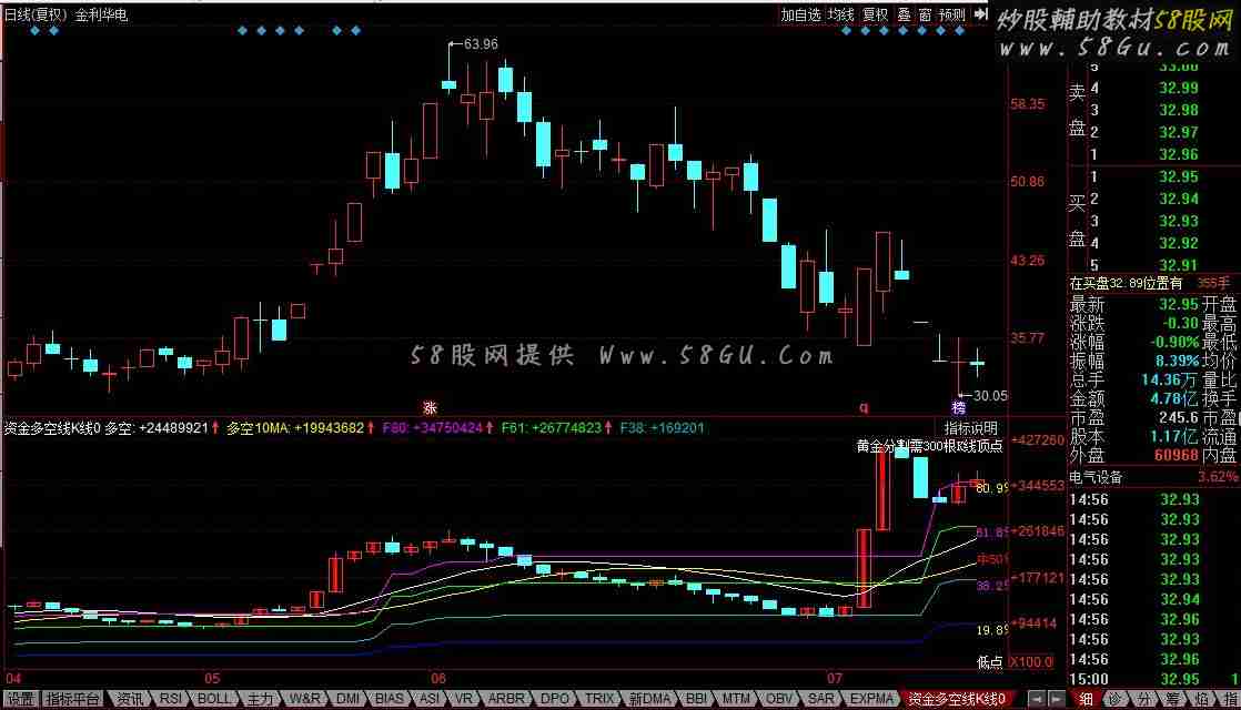 同花顺资金多空线K线公式 黄金分割位