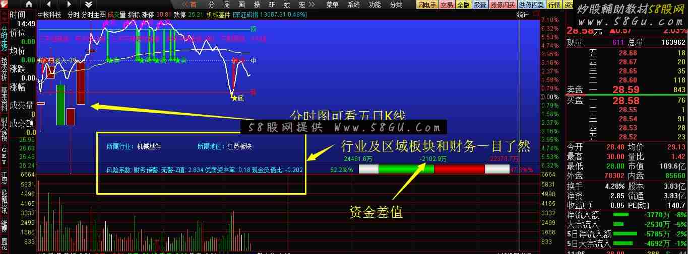 通达信分时主图指标分是主图