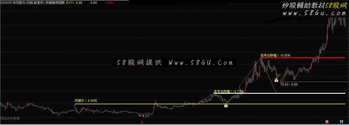 通达信二次回踩鹏腾2009版本源码主图