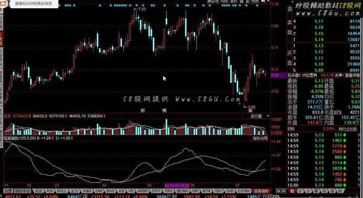 同花顺筑底指标底部筑造低于6