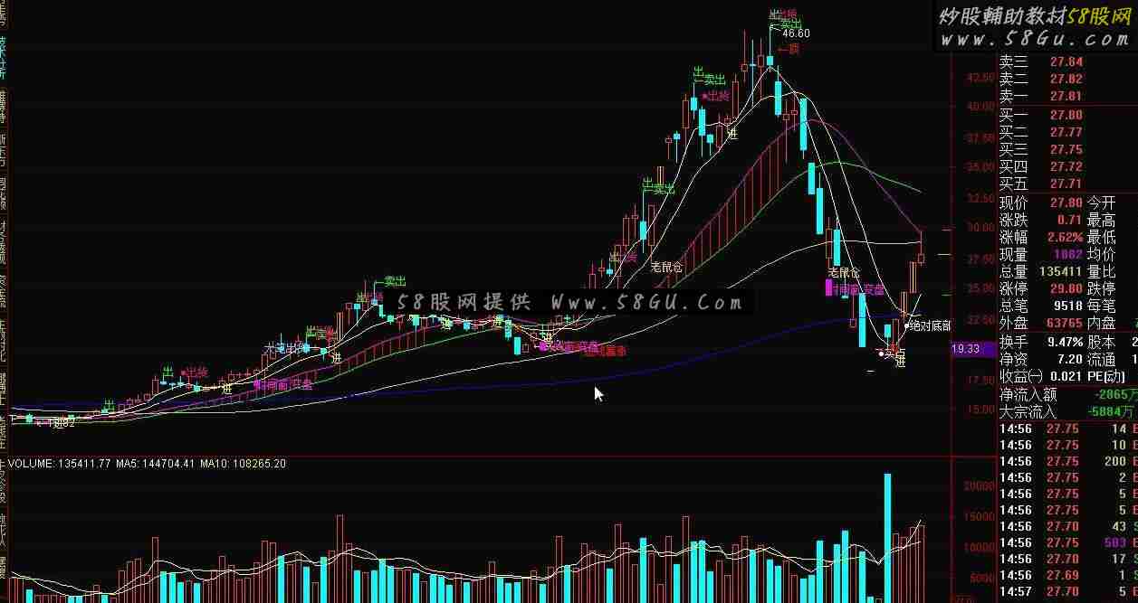 通达信火车轨主图指标公式