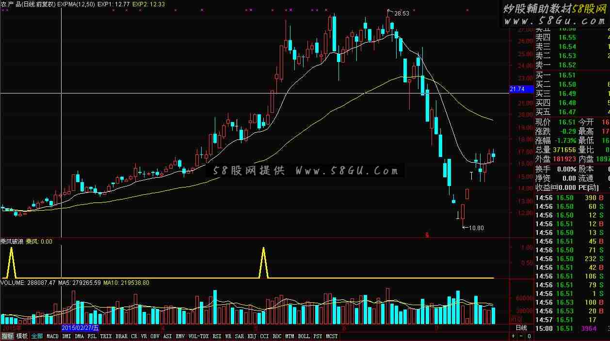 通达信乘风破浪源码副图/选股