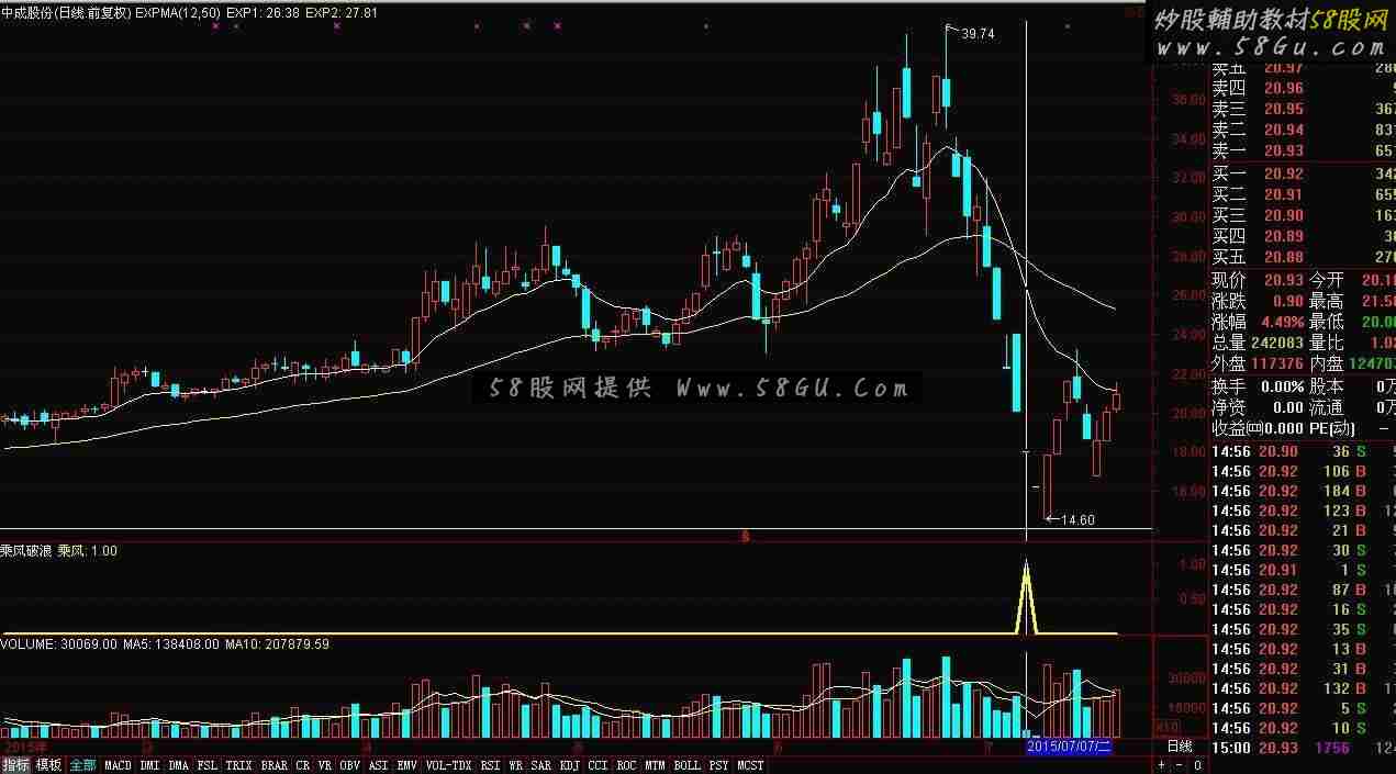 通达信乘风破浪源码副图/选股