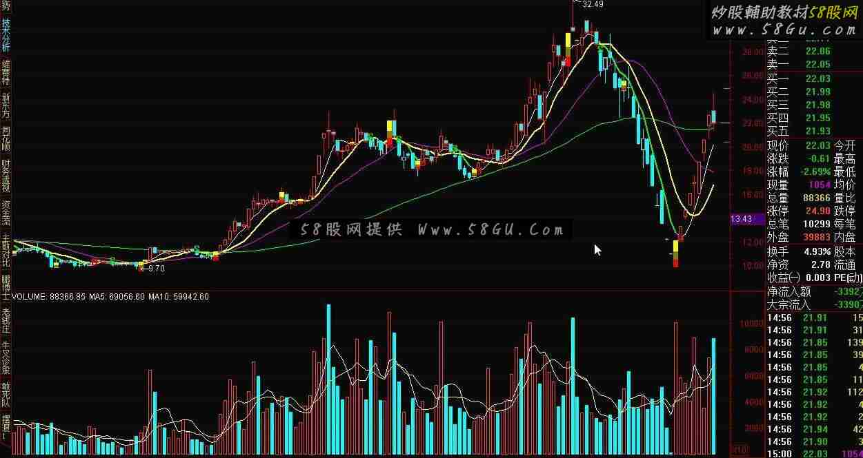 通达信BS主图指标公式