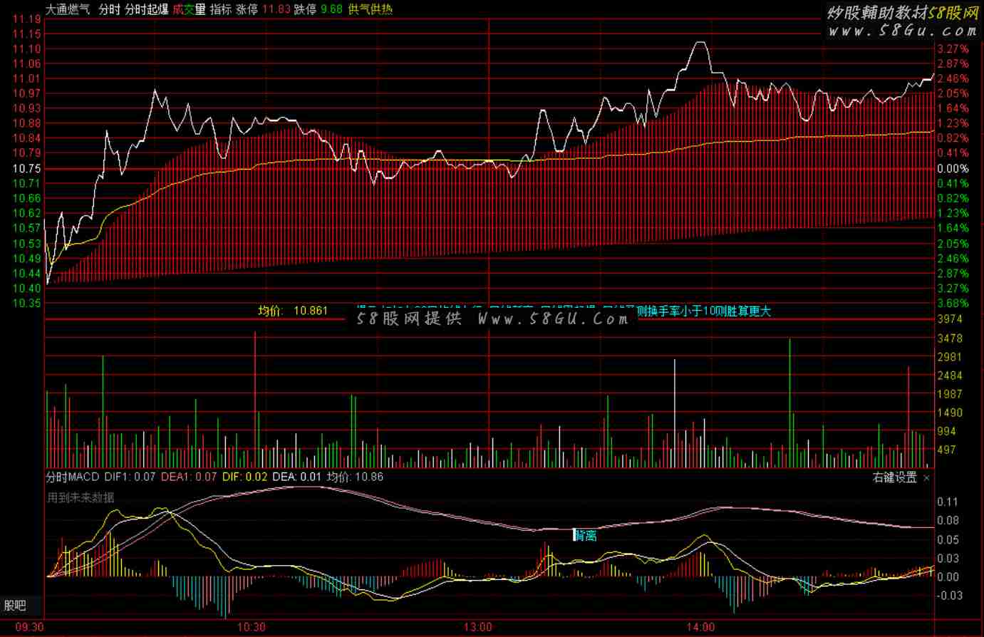 通达信分时MACD指标 有顶底背离