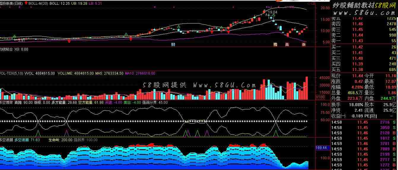 通达信多空浪潮副图公式源码