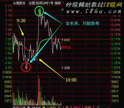 通达信悠闲分时1号分时主图指标