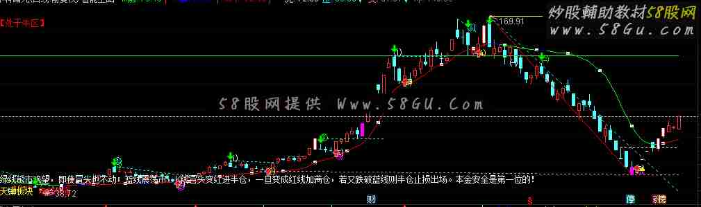 通达信智能主图，很不错的画线加趋势等等用了就知道
