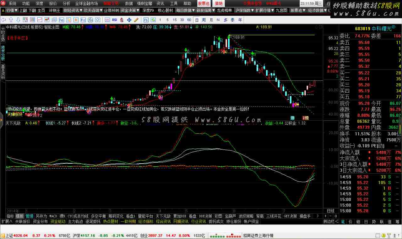 通达信天下无敌公式 思路很好，大盘、大趋势中找小机会