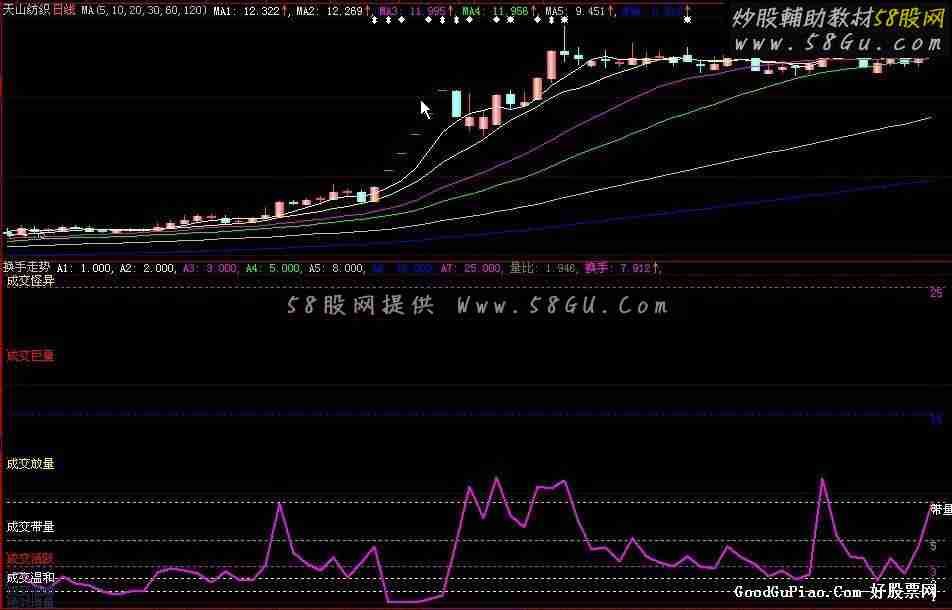 大智慧换手率走势指标 源码