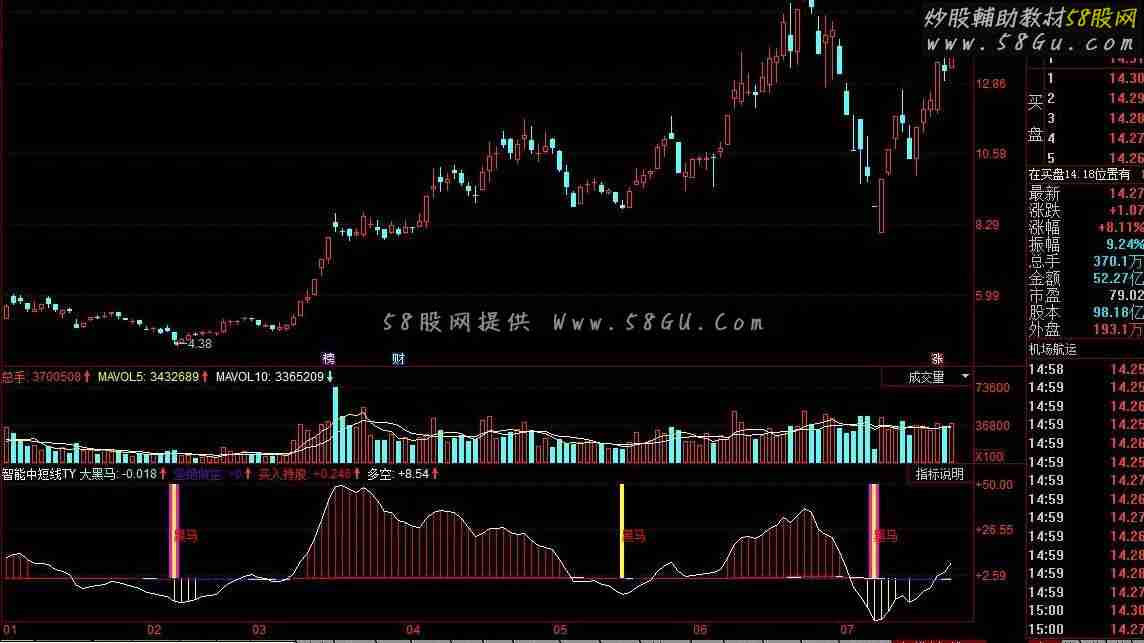 同花顺智能中短线公式
