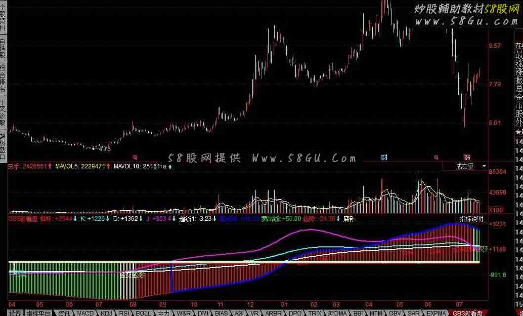 同花顺GBS新看盘公式