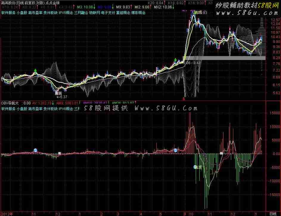 通达信OBV导航犬副图公式、源码、说明